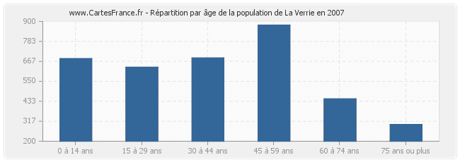 Répartition par âge de la population de La Verrie en 2007